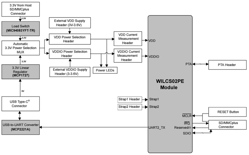框图 - Microchip Technology WILCS02 Wi-Fi®链路控制器SD板